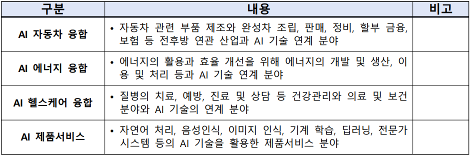 AI 창업 경진대회 모집부문 및 신청과제. (사진=인공지능산업융합사업단).
