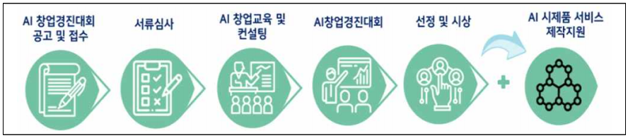 AI 창업 경진대회 주요 내용. (사진=