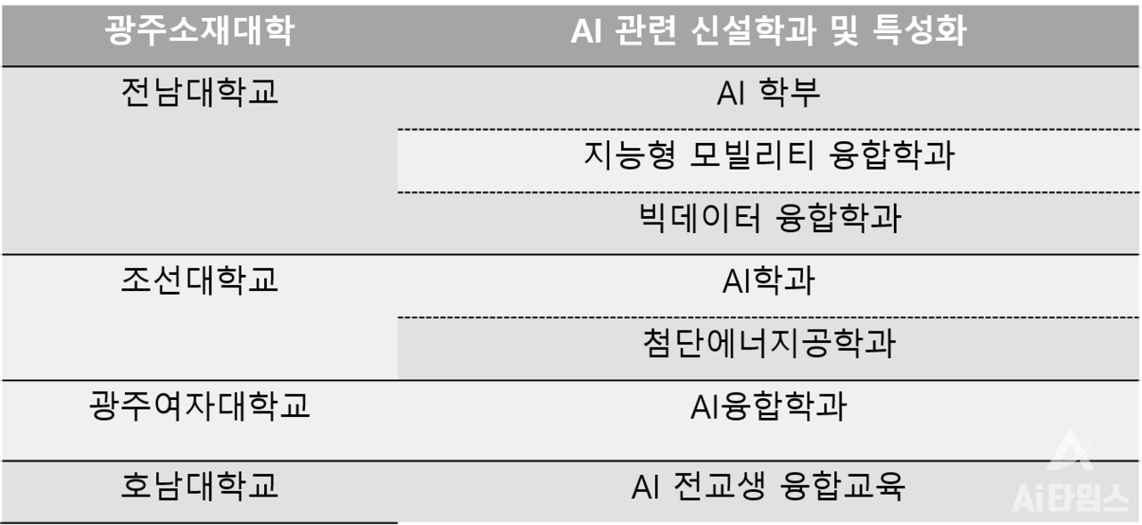 2021년도 광주지역 대학 AI신설학과·교육과정 현황. 