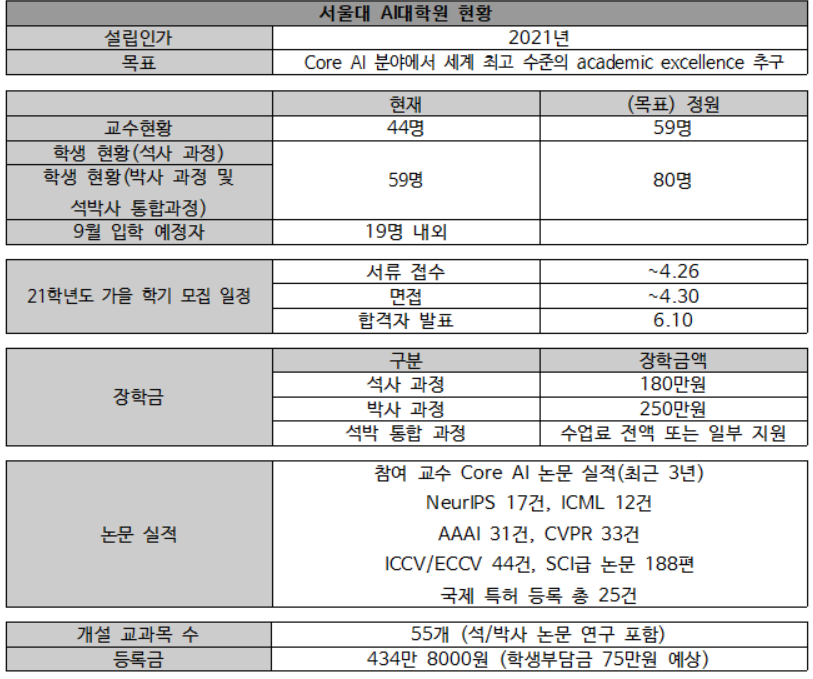 서울대 인공지능대학원 현황 표