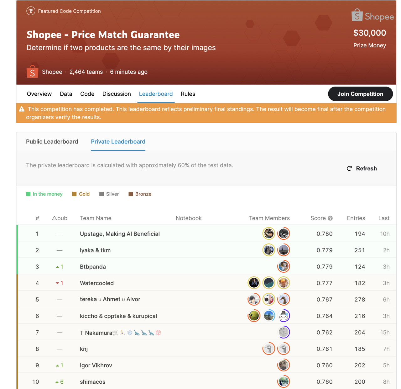 업스테이지가 대회서 1위를 기록한 모습(사진=업스테이지)