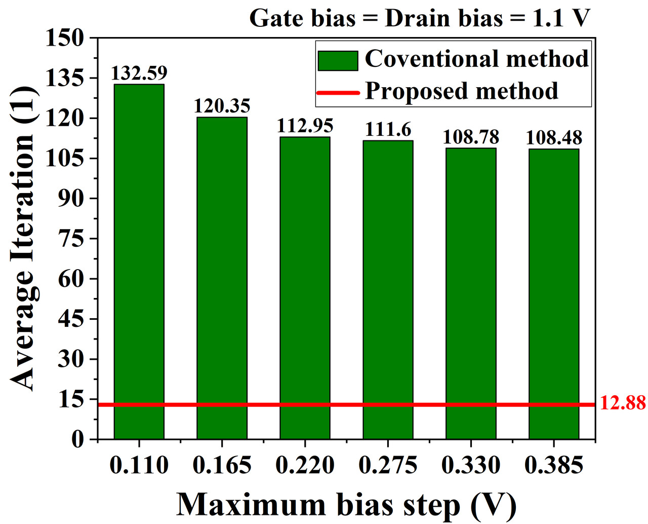 지스트 연구팀이 제안한 방법에 따른 계산 횟수(붉은 색)와 기존 방법에 따른 계산 횟수(녹색 막대)의 비교. 시뮬레이션 시간은 계산 횟수에 비례하므로 제안된 방법에 따라서 시뮬레이션 시간이 10배 가까이 줄어든다. (사진=지스트 제공).