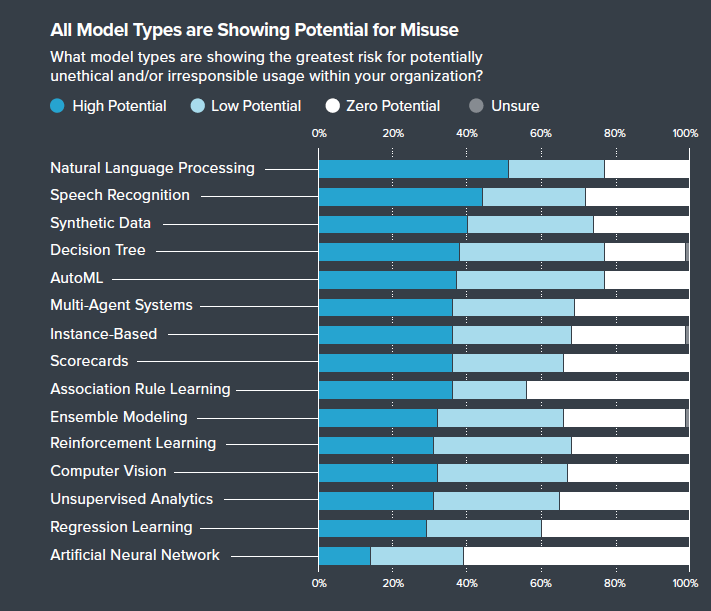 FICO가 발표한 '2021년 책임있는 인공지능의 실태' 보고서 속 그래프 중 일부. '다음과 같은 AI 모델 중 어느 것이 가장 비윤리적이거나 잘못 사용되고 있다고 생각하나'는 질문에 약 45%의 설문 응답자가 자연어처리모델(NLP)을 꼽았다. (사진=