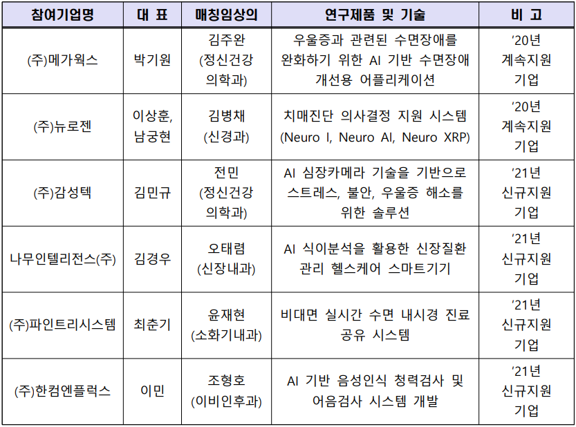 2021년 전남대학교병원 개방형실험실 입주 AI 참여기업(6개사) 현황. (자료=전남대학교병원 개방형실험실 제공).