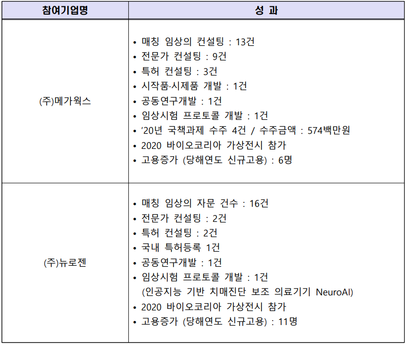2020년도 전남대학교병원 개방형실험실 입주 인공지능(AI) 참여기업 성과. (자료=전남대학교병원 개방형실험실 제공).
