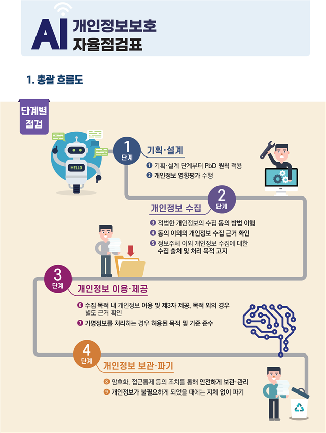AI 개인정보보호 자율점검표 1~4단계 (사진=개인정보보호위원회)