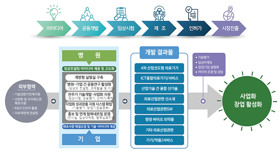 전남대학교병원-창업기업 간 개방형 혁신 플랫폼 개념도. (사진=전남대학교병원 개방형실험실 제공).