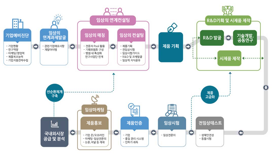 전남대학교병원 개방형실험실은 임상의 컨설팅을 기반으로 기업 맞춤형 전주기 지원을 제공하고 있다. (사진=전남대학교병원 개방형실험실 제공).