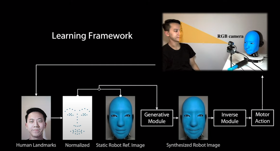 딥러닝 기술을 이용해 표정 모방을 학습하는 과정. (사진=컬럼비아 엔지니어링 유튜브)