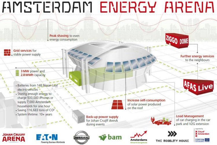암스테르담 에너지 아레나 프로젝트(사진= 암스테르담 스마트시티 웹사이트)