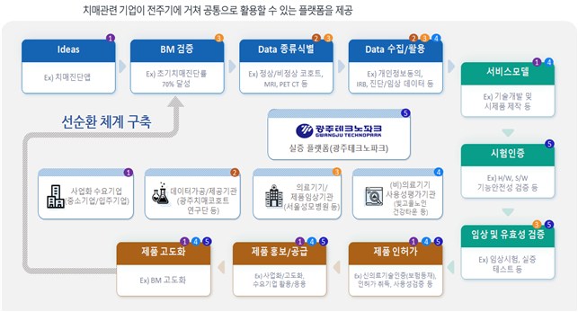 ‘치매코호트 데이터 적용 실증기반 구축’ 사업 개념도. (사진=광주광역시 제공).