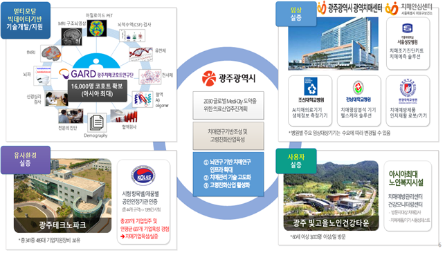 ‘치매코호트 데이터 적용 실증기반 구축’ 사업 주관·참여기관별 지원 체계. (사진=광주광역시 제공).