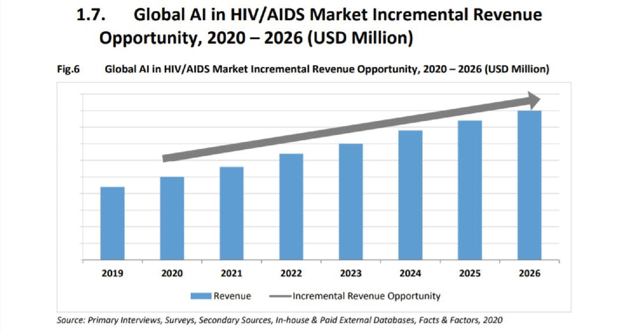 팩트앤팩터가 발표한 보고서에 따르면 지난 2019년부터 AI를 활용한 에이즈연구 시장은 지속적으로 증가, 오는 2026년에는 그 규모가 4억70만달러로 오를 것으로 전망된다. (사진=Fact & Factors). 
