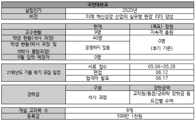 국민대 소프트웨어융합대학원 인공지능전공 현황 표. (표=정윤아 기자)