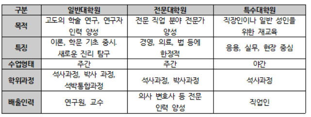 일반대학원, 전문대학원, 특수대학원 비교 표. (표=정윤아 기자)