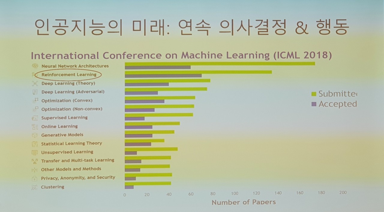 정송 원장이 제시한 ICML 2018 논문 주제 순위. 강화학습이 2위다.(사진=박성은 기자)
