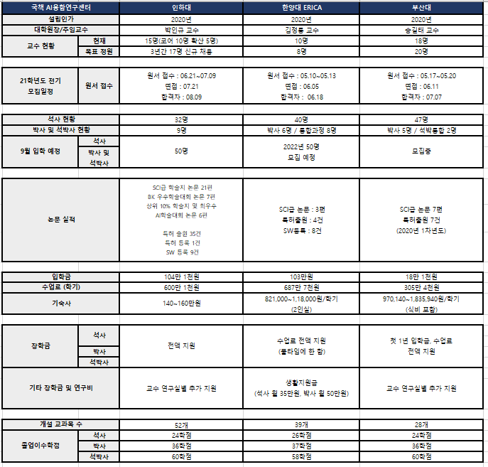 국책 인공지능융합연구센터. (표=정윤아 기자)