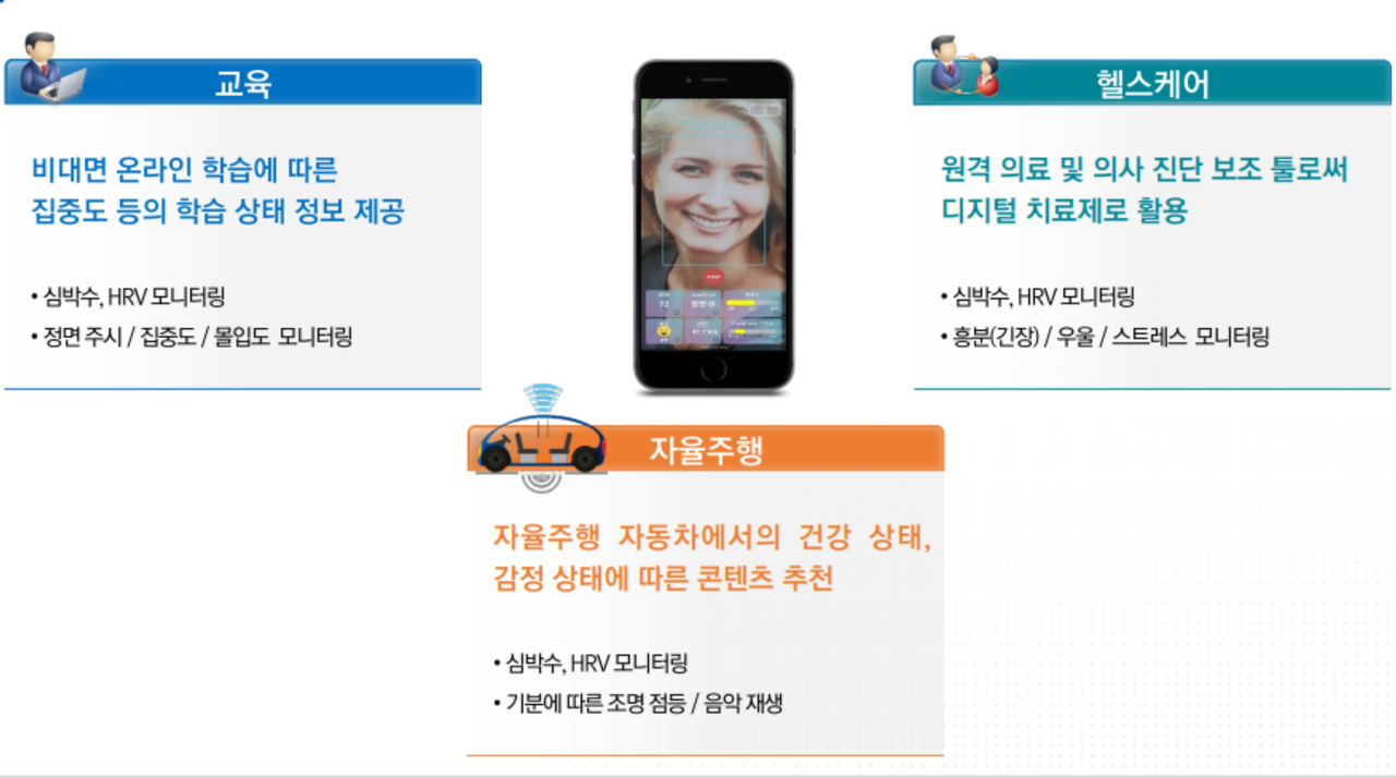 감성텍 AI심장 카메라 기술의 확장성과 주력 시장. (사진=감성텍 제공).