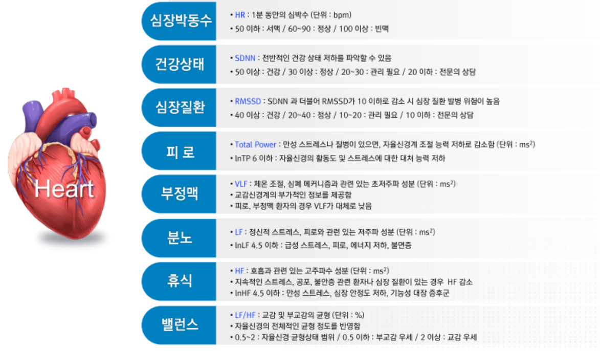 감성텍의 'AI 심장카메라' 기술로 측정할 수 있는 다양한 지표들. (사진=감성텍 제공).