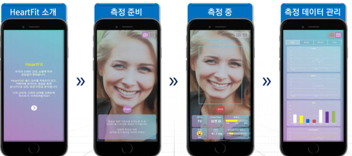 감성텍은 올해 ‘하트핏(HeartFit)’이라는 애플리케이션을 출시했다. 하트핏을 실행하고 스마트폰 카메라를 1분 정도 쳐다보면 심박수, 집중도, 건강정보, 표정 등 6가지 정보를 알 수 있다.