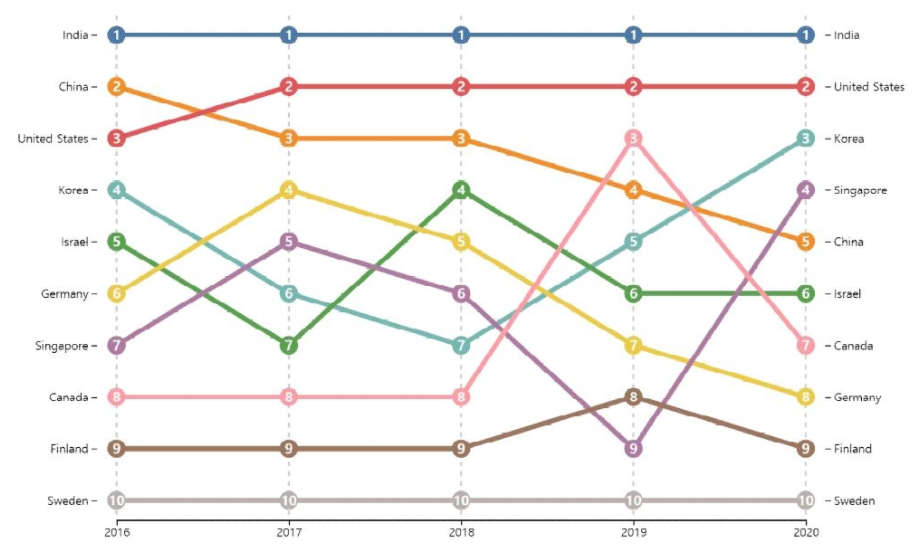 사진=K정책플랫폼 (OECD.AI 2021, "AI skills penetration: country ranking over time")