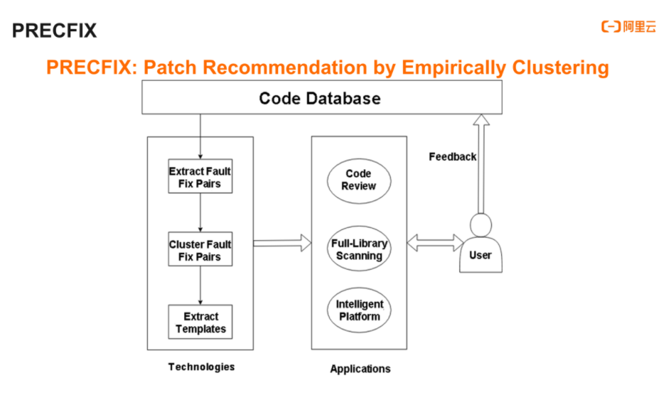 프렉픽스 코딩 오류 감지, 보고 단계.(사진=알리바바 클라우드)