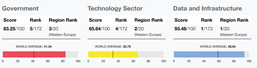 2020 정부 인공지능 준비지수 영국 세부평가(사진=옥스퍼드 인사이트) 