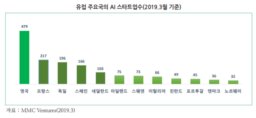 유럽 주요국의 인공지능 스타트업수(사진=한국무역협회)
