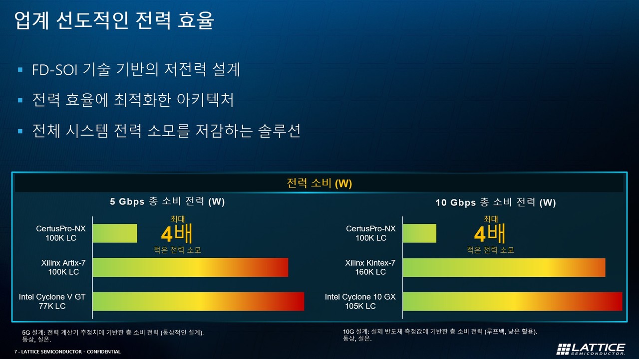 서투스프로-NX는 저전력 FD-SOI 기술로 설계돼 경쟁사 제품보다 최대 4배 적은 전력을 소모한다. (사진=래티스반도체)