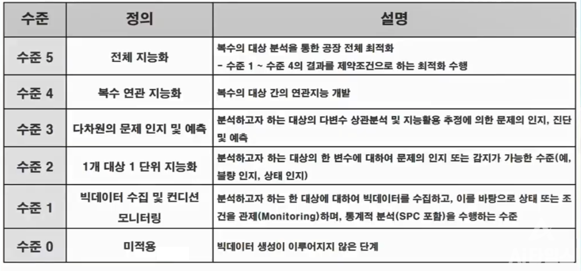 제조지능은 기술 수준에 따라 단계별로 구분된다. (사진=제조지능컨퍼런스 캡쳐)