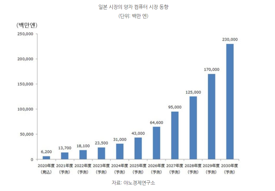 일본 내 양자컴퓨터 시장동향 그래프. (출처=야노 경제연구소, KOTRA). 