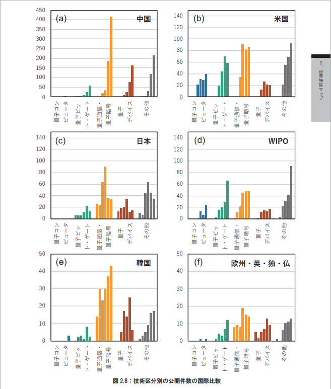 연구개발전략센터가 조사한 국가별 양자기술 공개 수. 한국과 중국이 양자통신·암호 분야에서 두각을 나타내고 있는 반면 일본은 저조한 추세다. (출처=국립과학기술진흥기구 연구개발전략센터). 