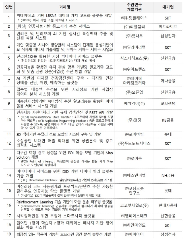 2021년 민관 협력 기반 ICT 스타트업 육성 사업 선정 기업 19곳(표=과기정통부)