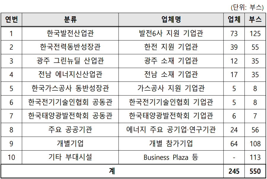 ‘SWEET 2021’ 주요 참가 업체 구분. (자료=광주광역시 제공).