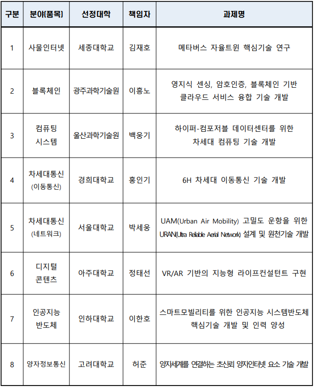 2021년도 '대학ICT연구센터(ITRC)' 선정과제. (자료=과학기술정보통신부 제공).