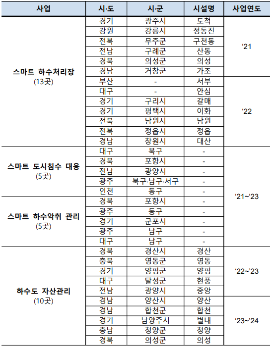 환경부의 스마트 하수도 사업 대상지 33곳 명단. (자료=환경부 제공).