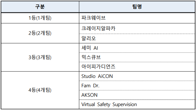 ‘2021년 인공지능(AI) 창업 경진대회’ 수상자 명단. (자료=광주광역시 제공).