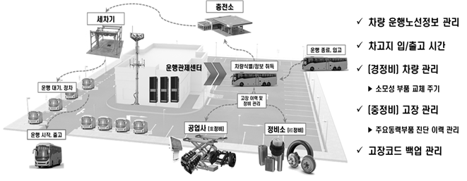 광주광역시의 인공지능(AI) 기반 첨단 공영차고지 조성 사업 개요도. (자료=광주광역시 대중교통과 제공).