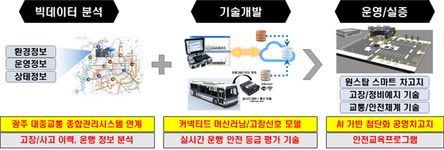 광주광역시의 인공지능(AI) 기반 첨단 공영차고지 조성 사업 개요도. (자료=광주광역시 대중교통과 제공).