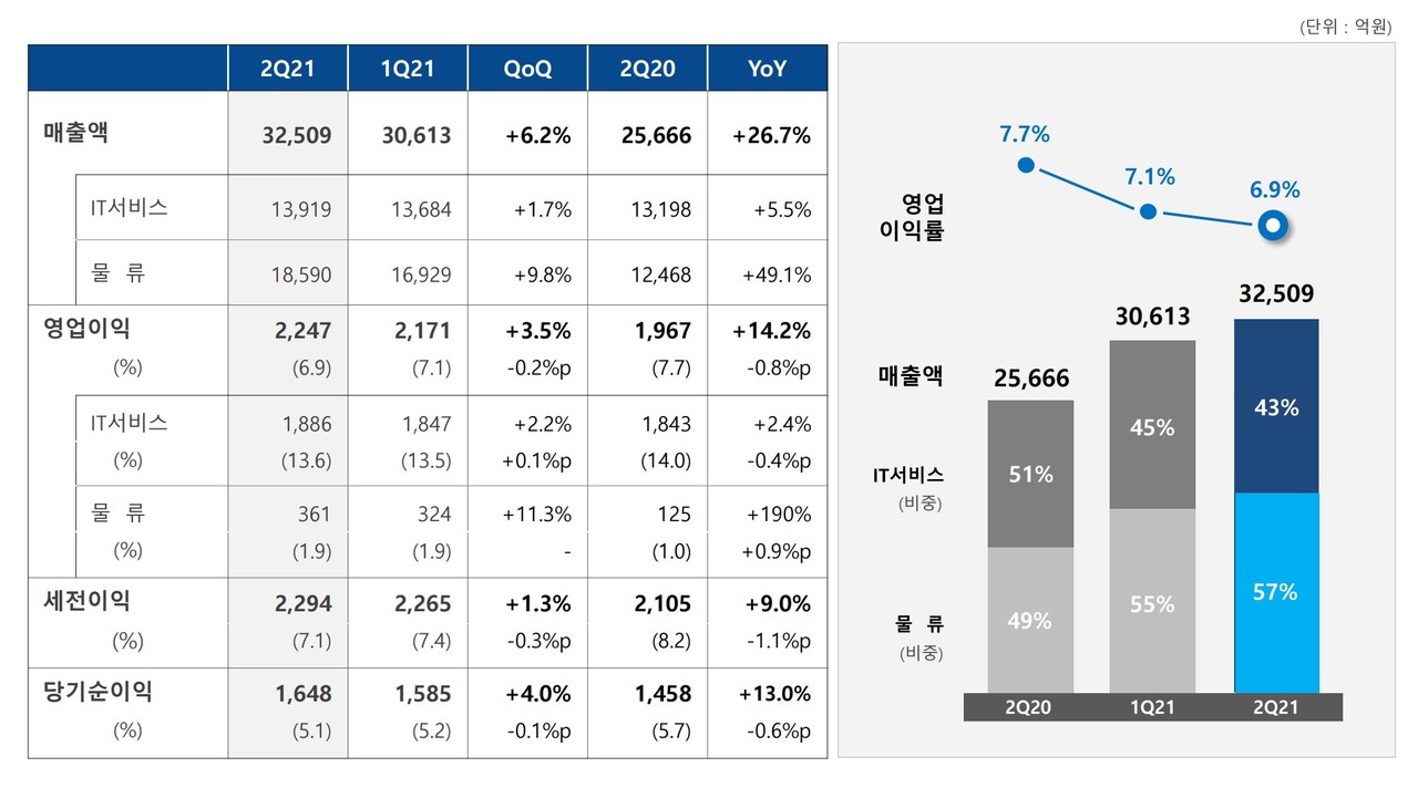 삼성SDS 2021년 2분기 실적(사진=삼성SDS)