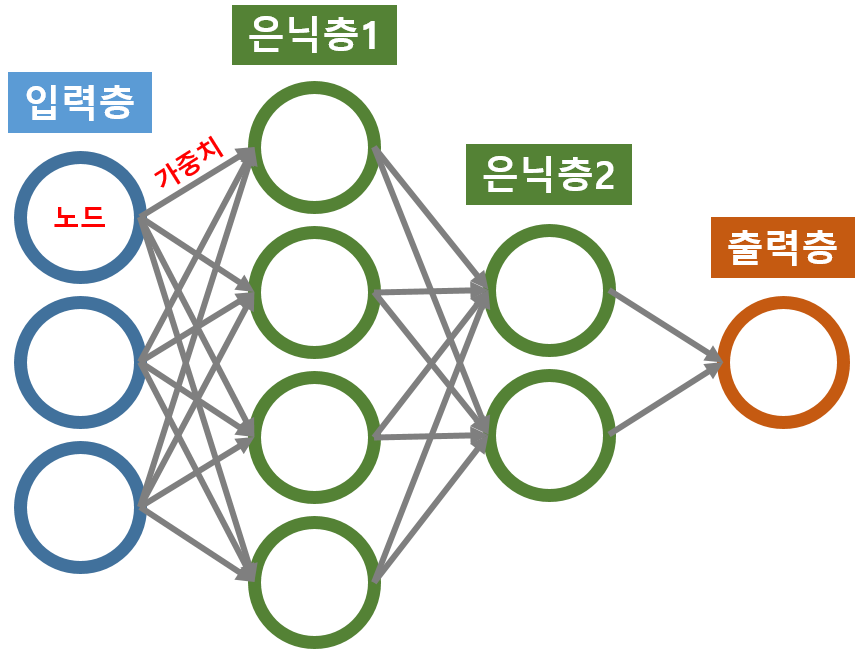 심층신경망 내 노드, 엣지(가중치) 모습. 학습 데이터 입력 시 목표값에 맞춰 가중치값이 계속 수정되는 방식이다. 많은 데이터를 학습하면 그만큼 많은 경우의 수를 반영하게 된다.(사진=조희련 교수)