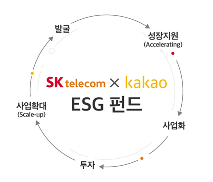 SK텔레콤과 카카오는 ESG 펀드를 조성해 소·벤처기업의 지속가능한 성장을 지원하겠다고 밝혔다. (사진=SK텔레콤)