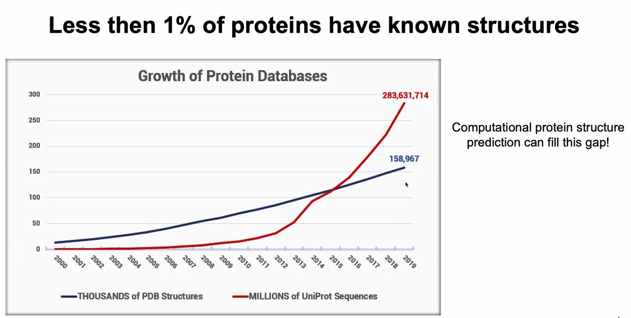 알파폴드2 이전 밝혀진 단백질 구조는 1%에 불과했다(사진=행사 캡처)