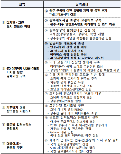 광주광역시의 제20대 대선 핵심 공약과제. (자료=광주광역시 제공).