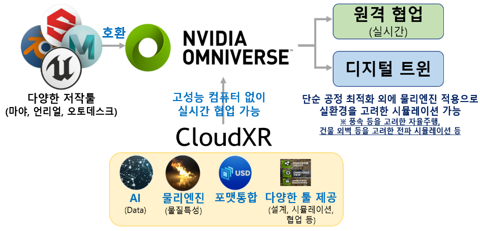 옴니버스 및 CloudXR 서비스 개요도 (엔비디아 제공 내용 변형됨) 
