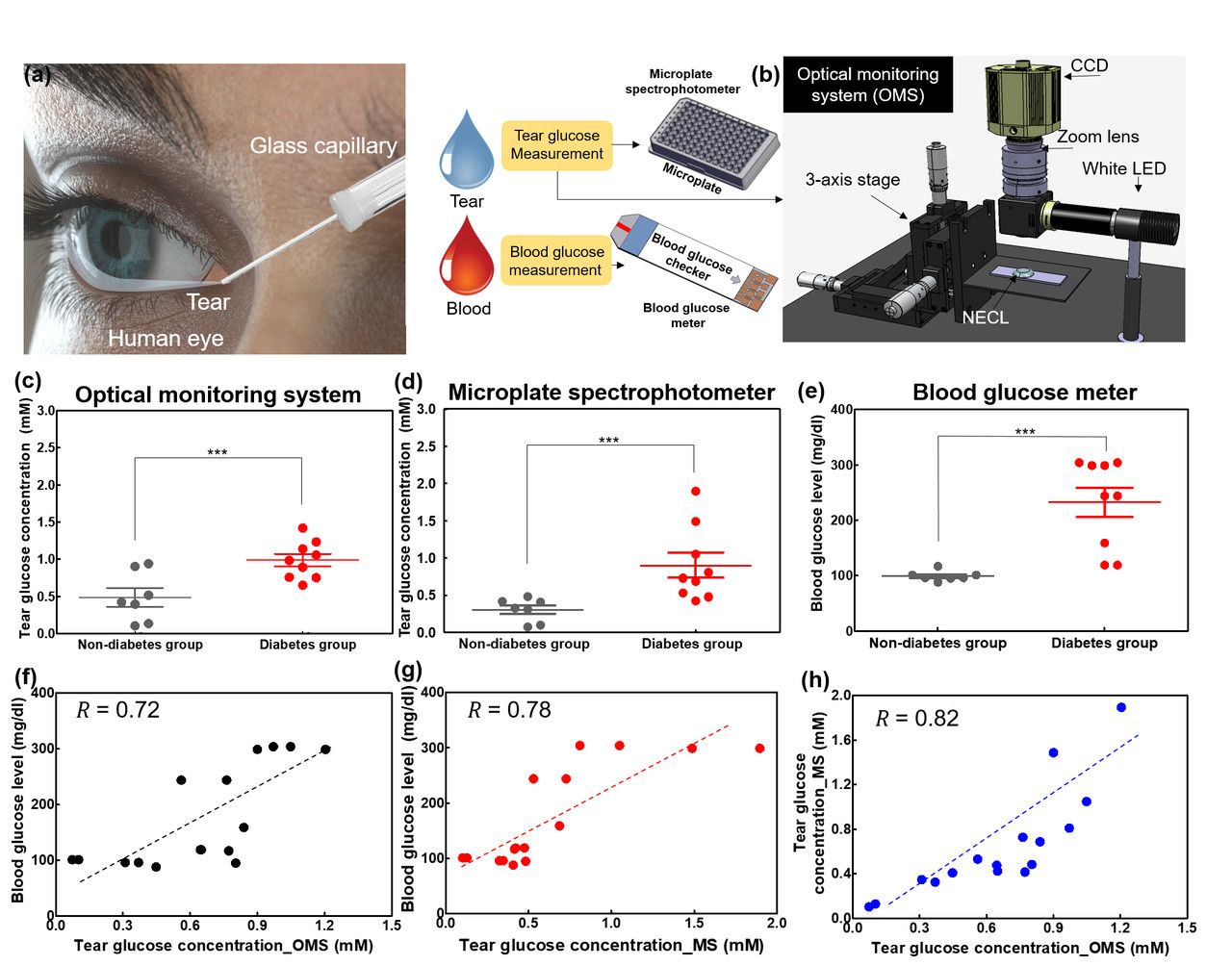 (a) 임상검체에서 스마트 콘택트렌즈, 혈당계, 마이크로플레이트 분광광도계를 이용한 당뇨환자와 정상인의 포도당 농도 측정. (b) 임상 검체에서 미세관을 이용한 눈물 채취 방법. (c~e) 채집된 눈물 속 포도당 농도 측정 방법 및 혈중 농도 측정 방법. (f~h) 각 방법에 따른 임상검체 결과와 각 시스템간의 상관성 분석 결과. (사진=지스트 제공).