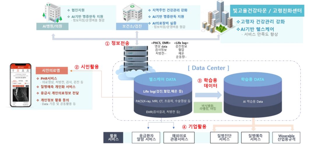 광주광역시 '인공지능의료지원플랫폼' 서비스 흐름도. (자료=광주테크노파크).
