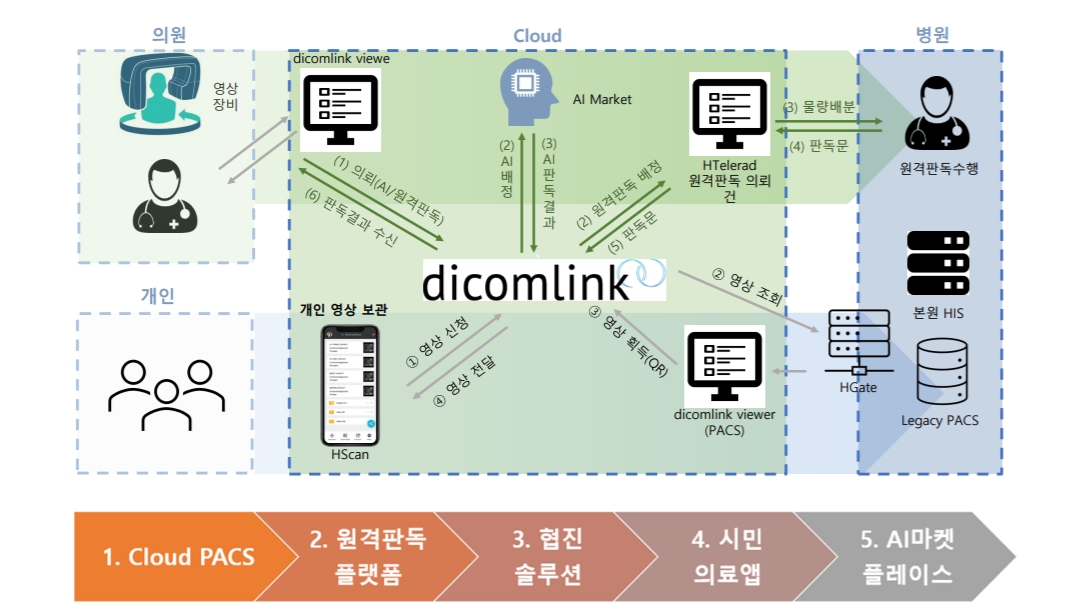 광주광역시 '인공지능의료지원플랫폼' 서비스 흐름도. (자료=광주테크노파크).