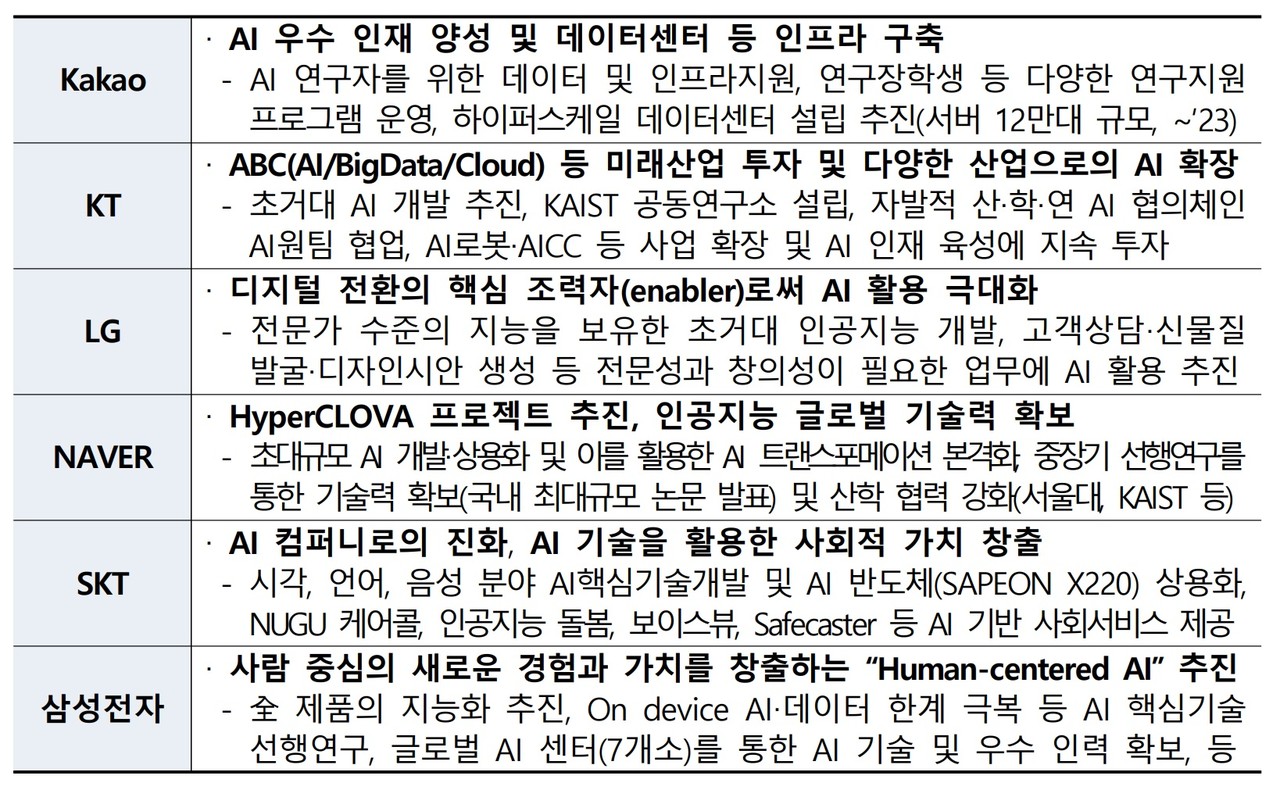 주요 기업별 인공지능 투자 방향(표=과기정통부)
