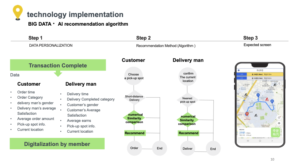  링크캠퍼스에서 개발 중인AI 기반 동선유사성 분석기술. 기존의 도로명 주소 기반 배달 추천 서비스가 아닌 GPS 기반 AI 동사선 분석 기술을 개발해 배달원의 생활 루트에서 배달을 할 수 있게 하겠다는 방식이다. (사진=링크캠퍼스 제공).